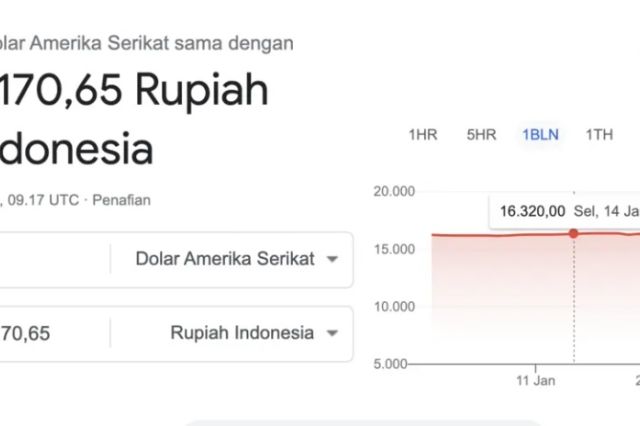 Heboh Rupiah Mendadak Rp8.170 per Dolar AS, BI Langsung Konfirmasi ke Google